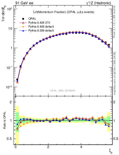 Plot of xln in 91 GeV ee collisions