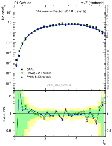 Plot of xln in 91 GeV ee collisions