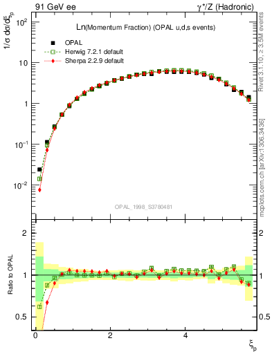 Plot of xln in 91 GeV ee collisions