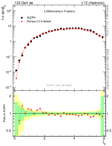 Plot of xln in 133 GeV ee collisions