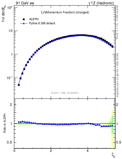 Plot of xln in 91 GeV ee collisions