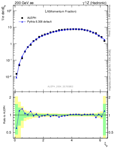 Plot of xln in 200 GeV ee collisions