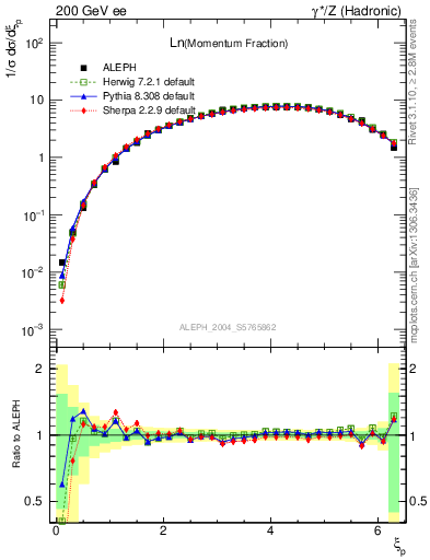 Plot of xln in 200 GeV ee collisions