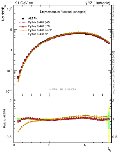 Plot of xln in 91 GeV ee collisions