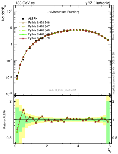 Plot of xln in 133 GeV ee collisions