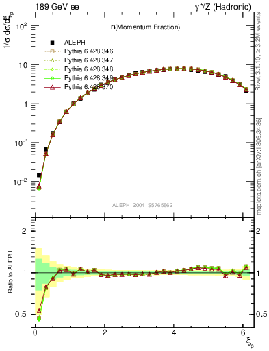 Plot of xln in 189 GeV ee collisions