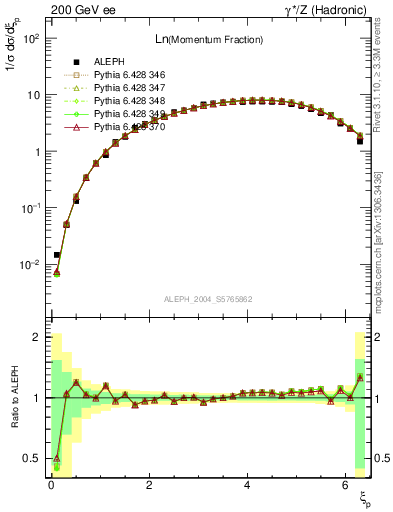 Plot of xln in 200 GeV ee collisions