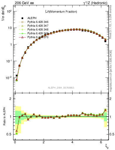 Plot of xln in 206 GeV ee collisions