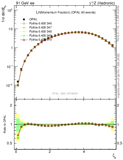 Plot of xln in 91 GeV ee collisions