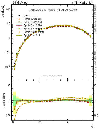 Plot of xln in 91 GeV ee collisions