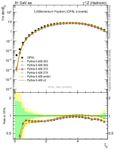 Plot of xln in 91 GeV ee collisions