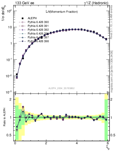 Plot of xln in 133 GeV ee collisions