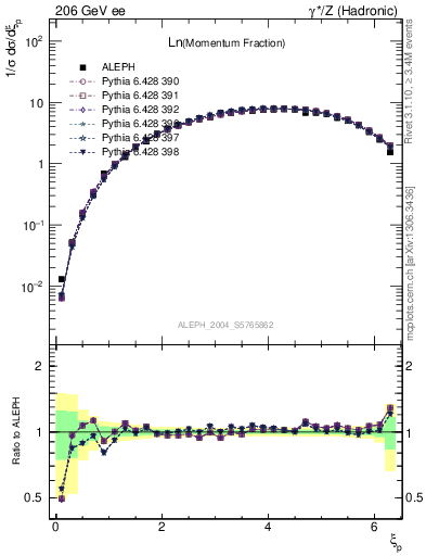 Plot of xln in 206 GeV ee collisions