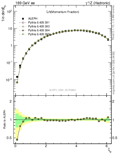 Plot of xln in 189 GeV ee collisions