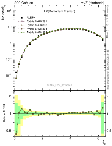 Plot of xln in 200 GeV ee collisions