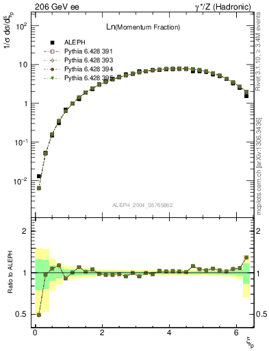 Plot of xln in 206 GeV ee collisions