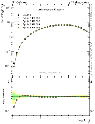 Plot of xln in 91 GeV ee collisions