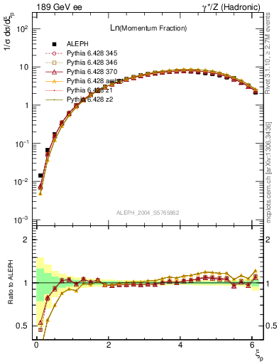 Plot of xln in 189 GeV ee collisions