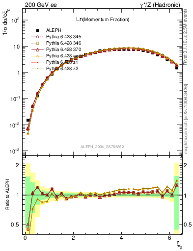 Plot of xln in 200 GeV ee collisions