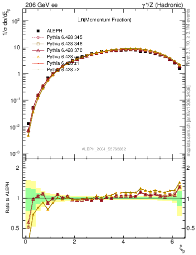 Plot of xln in 206 GeV ee collisions