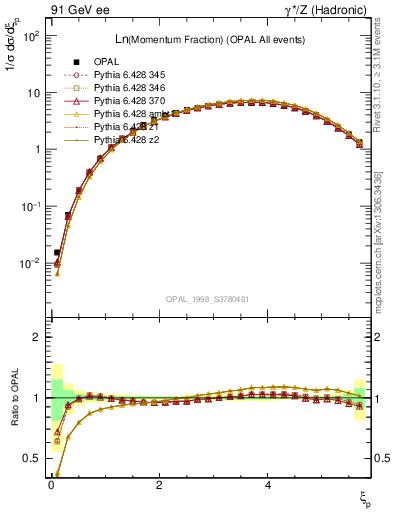 Plot of xln in 91 GeV ee collisions