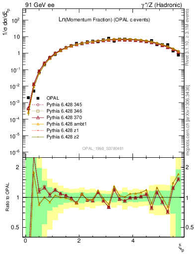 Plot of xln in 91 GeV ee collisions