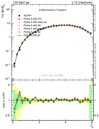 Plot of xln in 133 GeV ee collisions