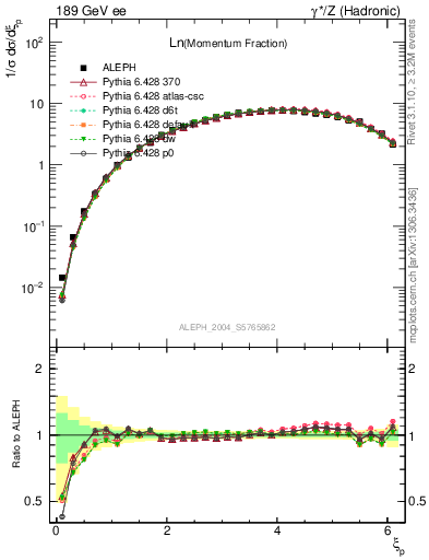 Plot of xln in 189 GeV ee collisions