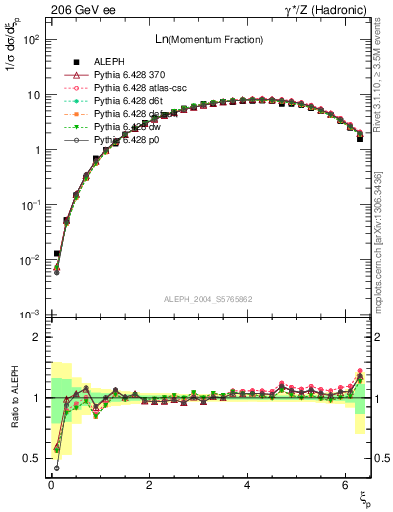 Plot of xln in 206 GeV ee collisions