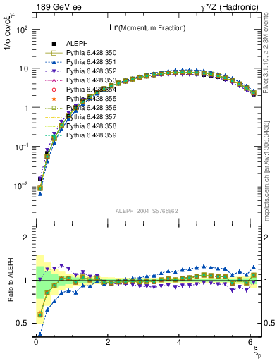 Plot of xln in 189 GeV ee collisions