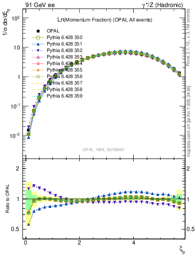 Plot of xln in 91 GeV ee collisions