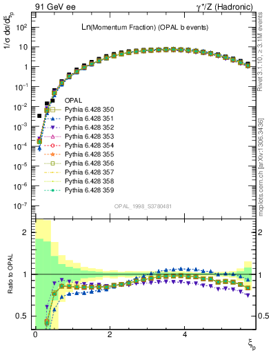 Plot of xln in 91 GeV ee collisions