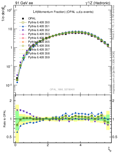 Plot of xln in 91 GeV ee collisions