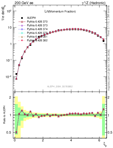 Plot of xln in 200 GeV ee collisions