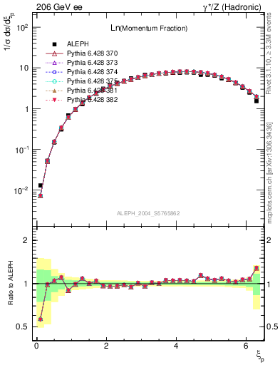 Plot of xln in 206 GeV ee collisions