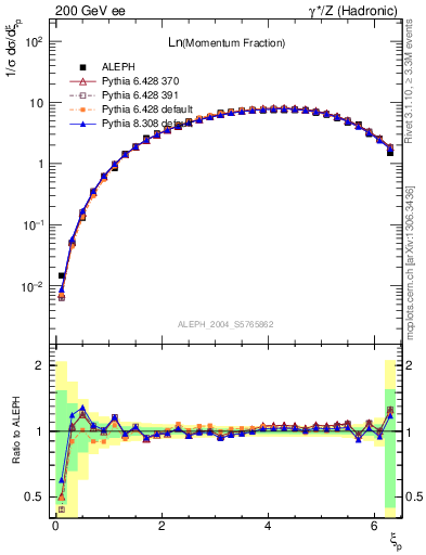 Plot of xln in 200 GeV ee collisions