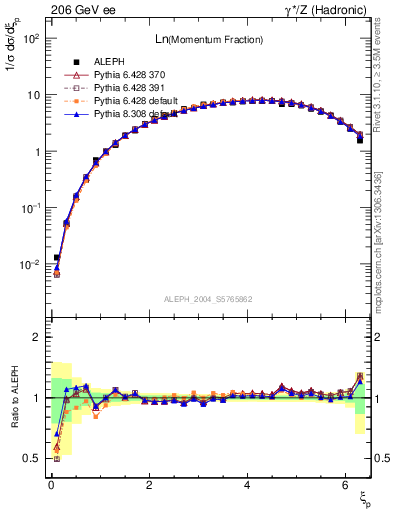 Plot of xln in 206 GeV ee collisions