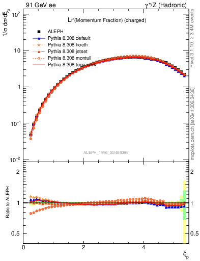 Plot of xln in 91 GeV ee collisions