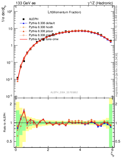 Plot of xln in 133 GeV ee collisions