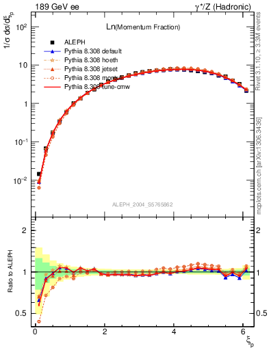 Plot of xln in 189 GeV ee collisions