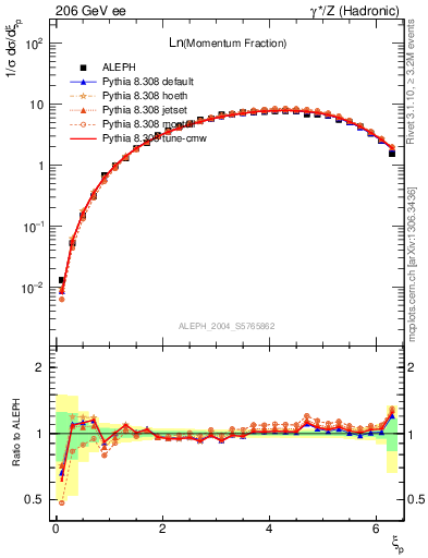 Plot of xln in 206 GeV ee collisions