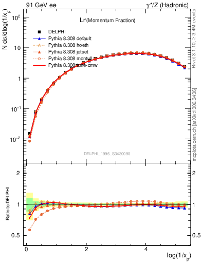 Plot of xln in 91 GeV ee collisions