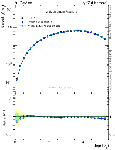 Plot of xln in 91 GeV ee collisions