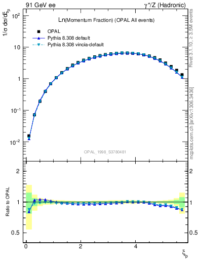 Plot of xln in 91 GeV ee collisions