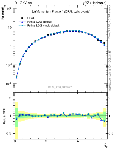 Plot of xln in 91 GeV ee collisions