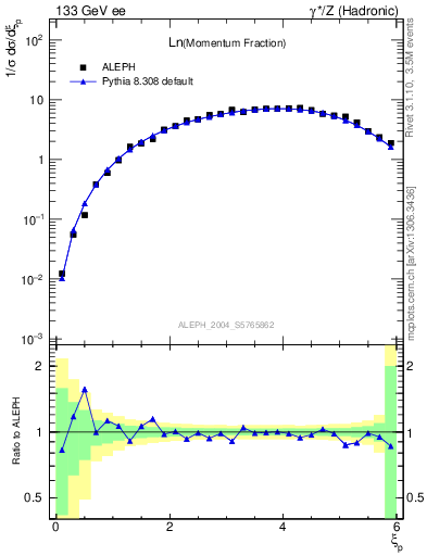 Plot of xln in 133 GeV ee collisions