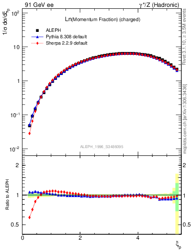 Plot of xln in 91 GeV ee collisions