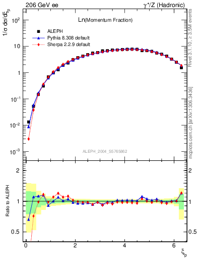 Plot of xln in 206 GeV ee collisions