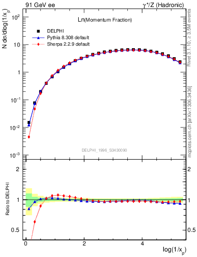 Plot of xln in 91 GeV ee collisions