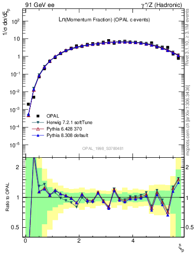 Plot of xln in 91 GeV ee collisions